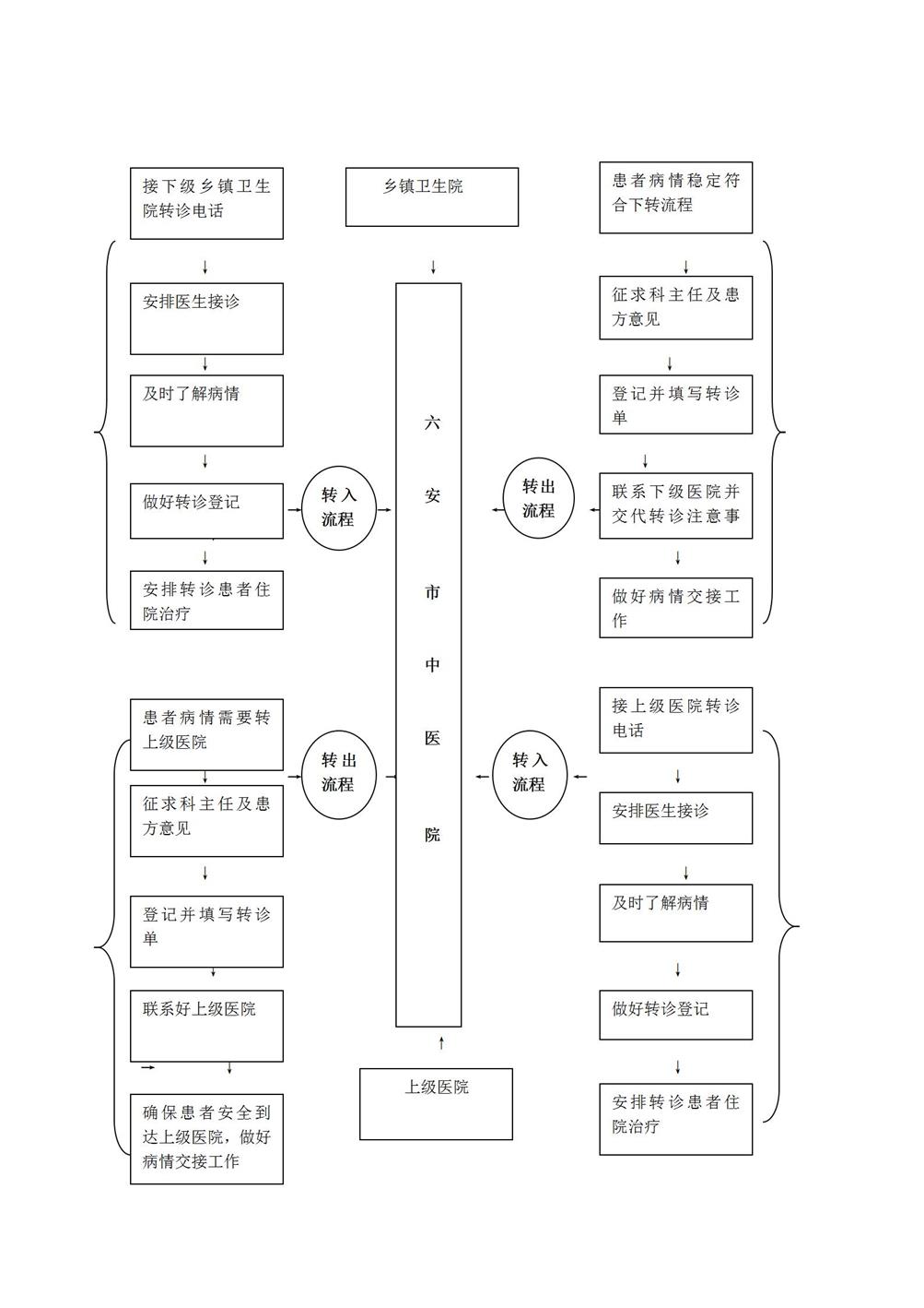 14.7分級診療、雙向轉(zhuǎn)診服務(wù)內(nèi)容、流程_01